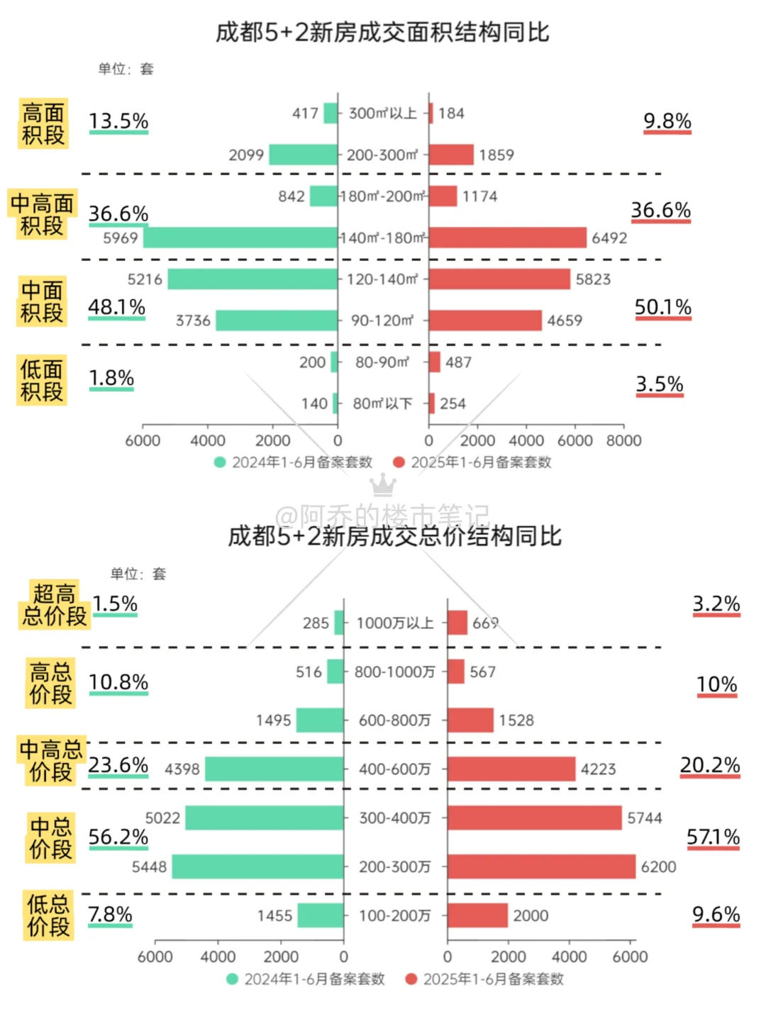 一图看懂，成都楼市这半年到底有啥变化？