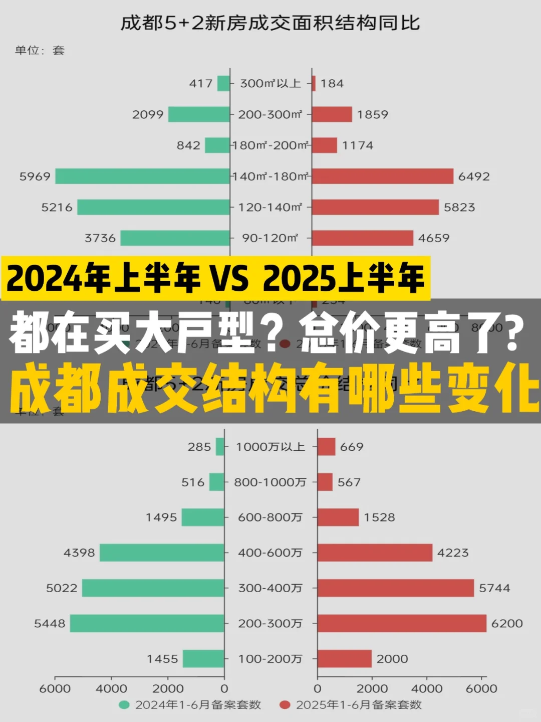 一图看懂，成都楼市这半年到底有啥变化？