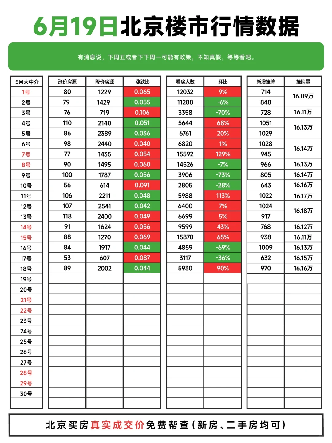 挂牌量持续上涨！6.19北京楼市行情数据