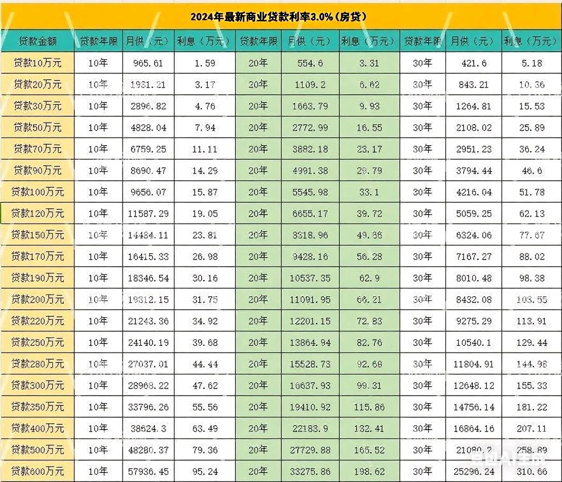房贷人必看！2025最新房贷月供明细来啦📝