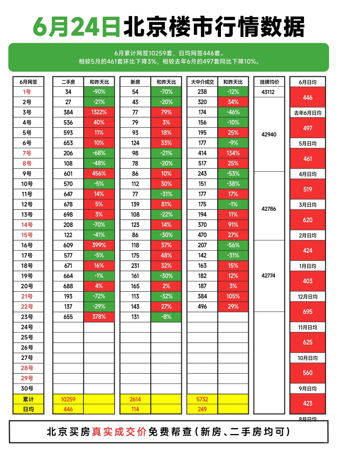 破万！6.24北京楼市行情数据