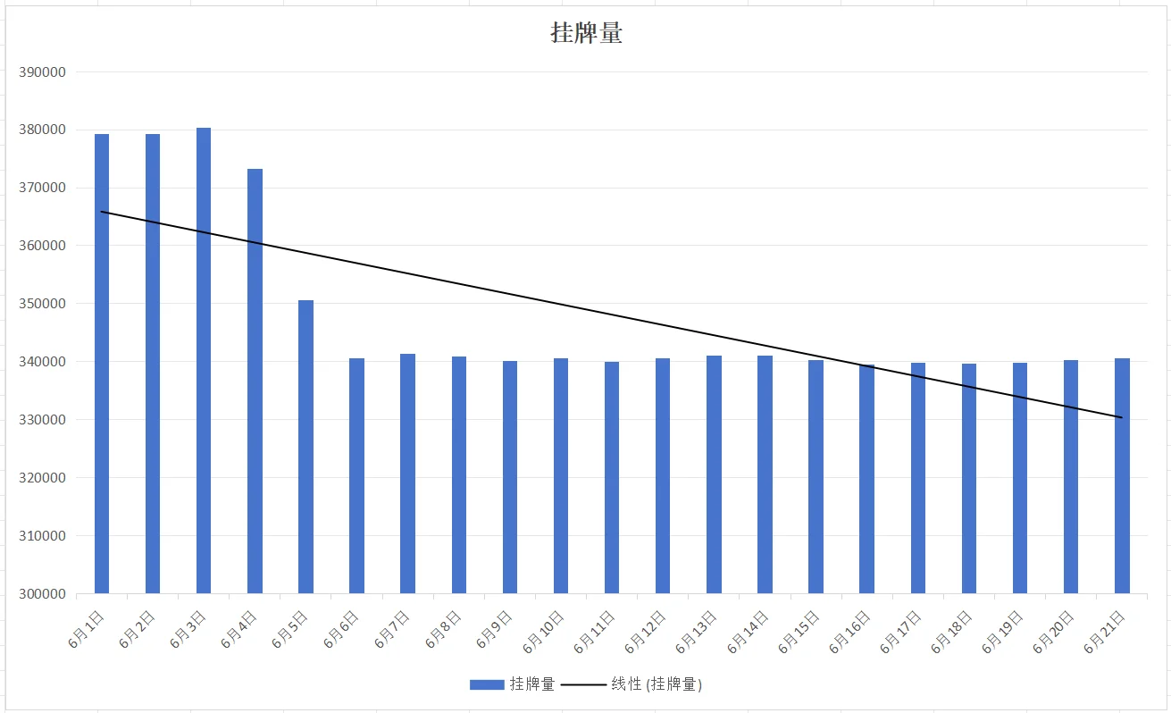 6月22日 上海二手房周报 挂牌价加速下跌