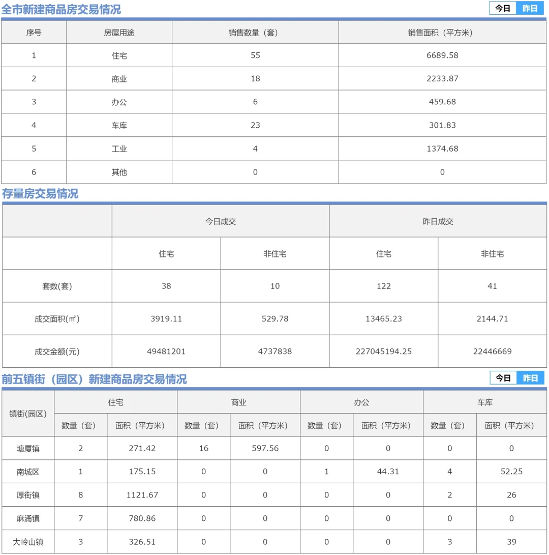 东莞新房库存周期31个月，二手挂牌7.6万套