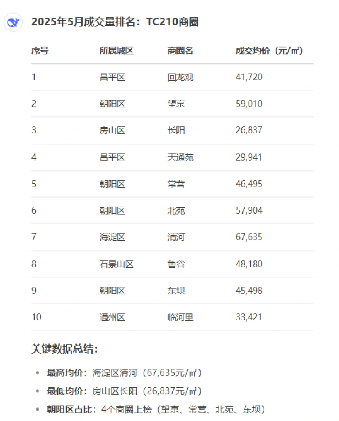 五月份成交排行