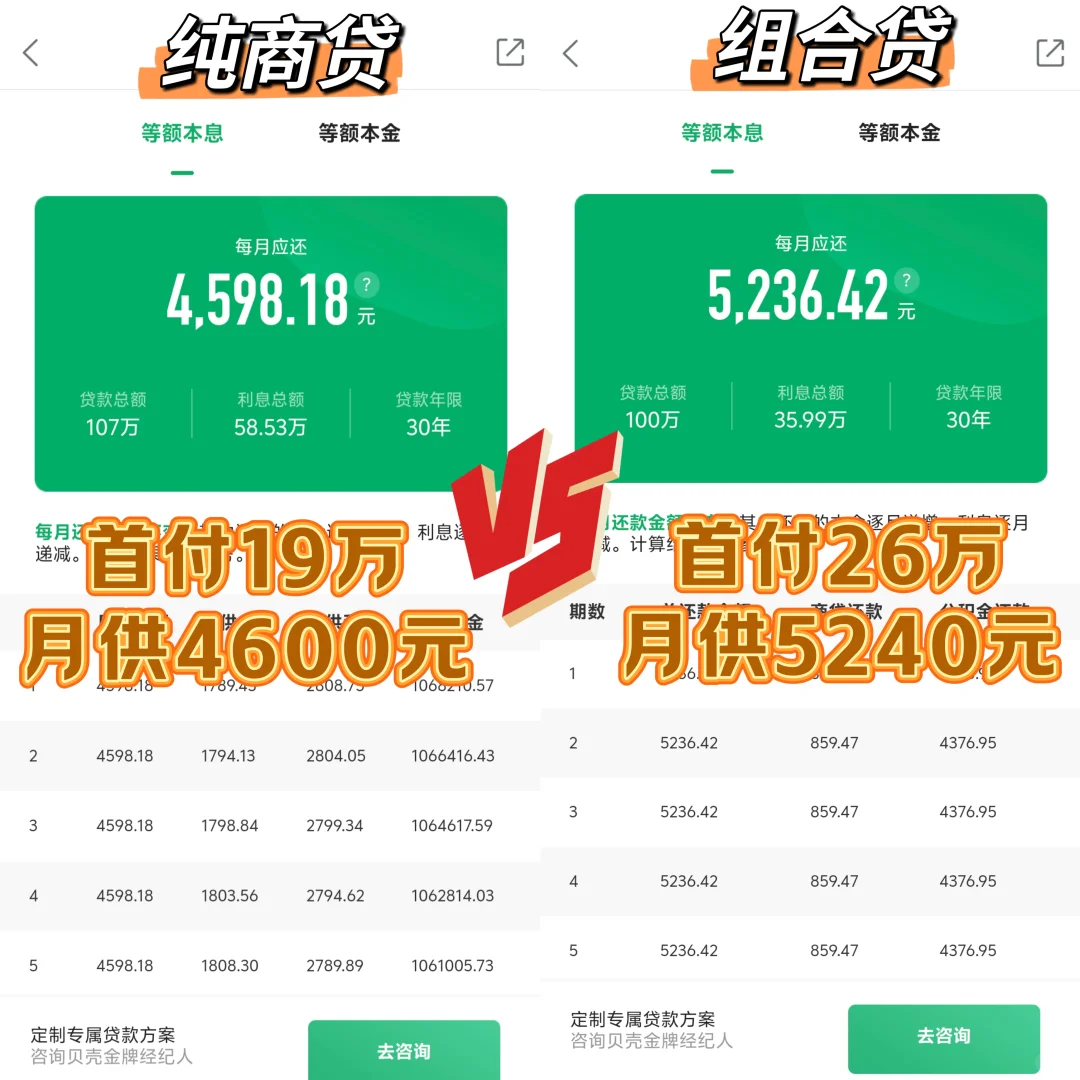 纯商贷vs组合贷，21万低首付上车攻略！