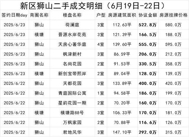 苏州新区二手成交明细，六月19日-22日