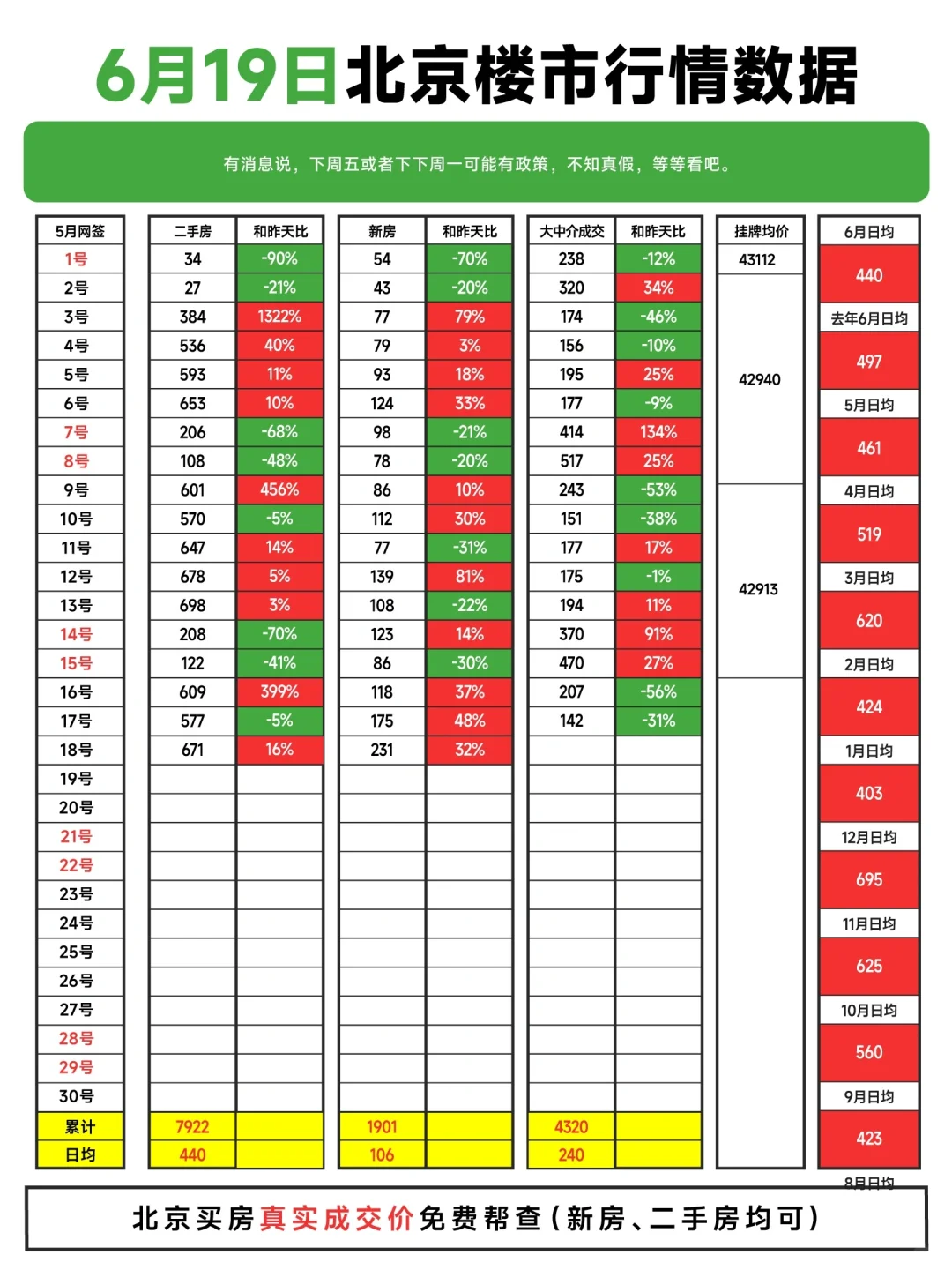 挂牌量持续上涨！6.19北京楼市行情数据