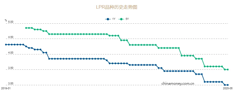什么现在买房贷款利率史上最低？