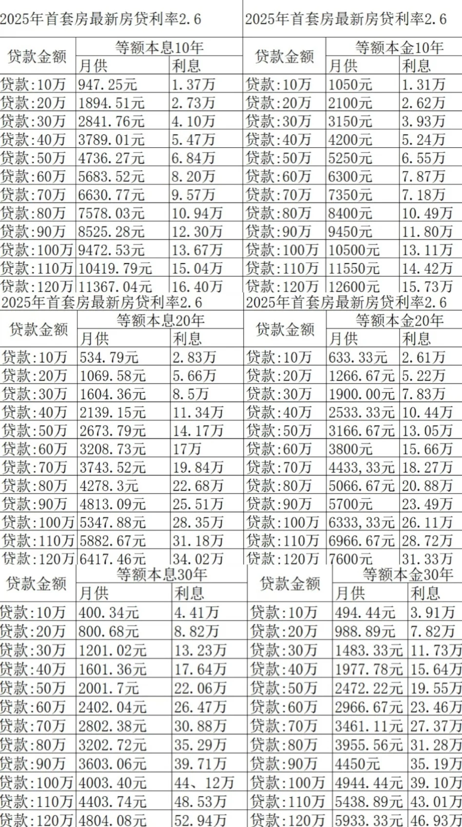 房贷人必看！2025最新房贷月供明细来啦📝
