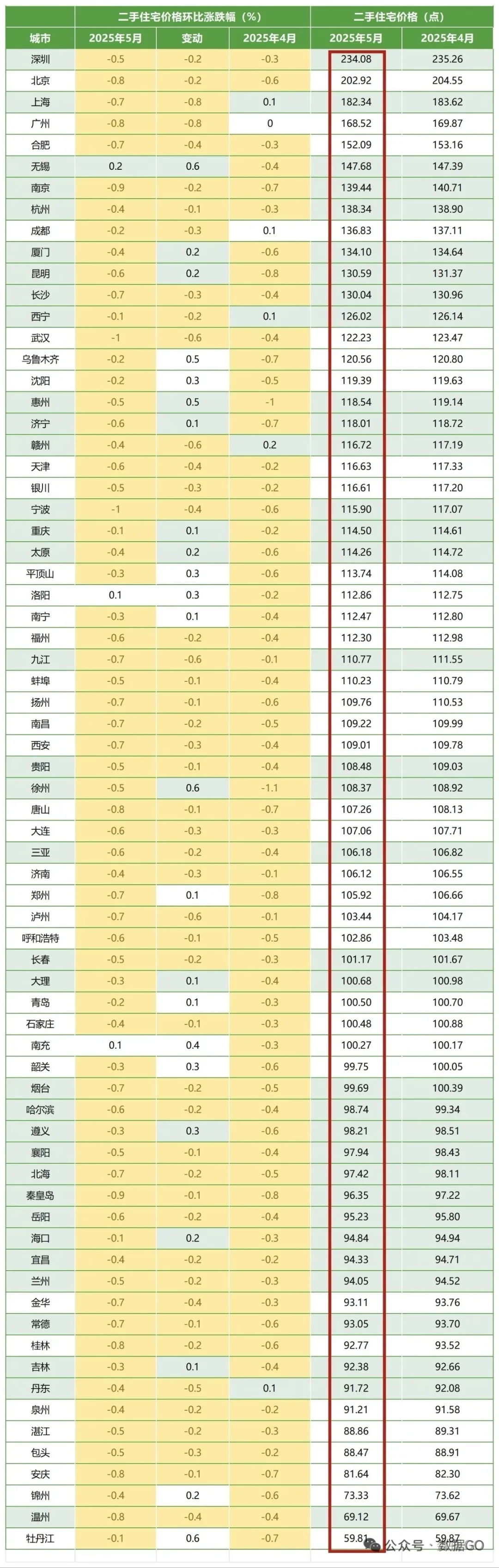 房价跌到哪儿了？