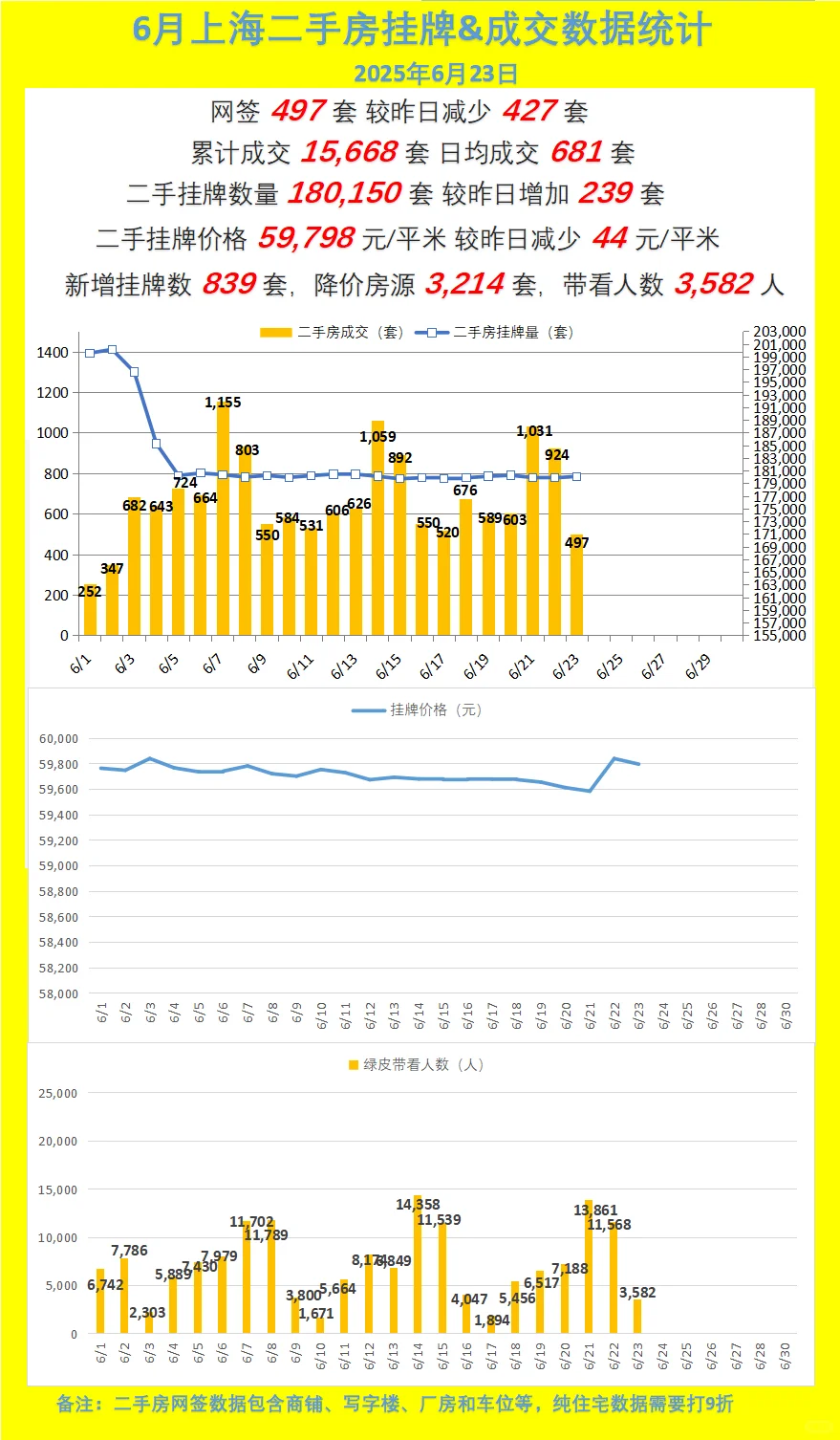 6.23上海二手房数据统计