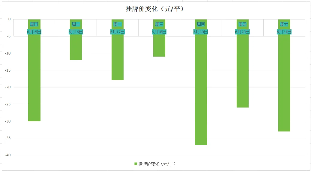 6月22日 上海二手房周报 挂牌价加速下跌