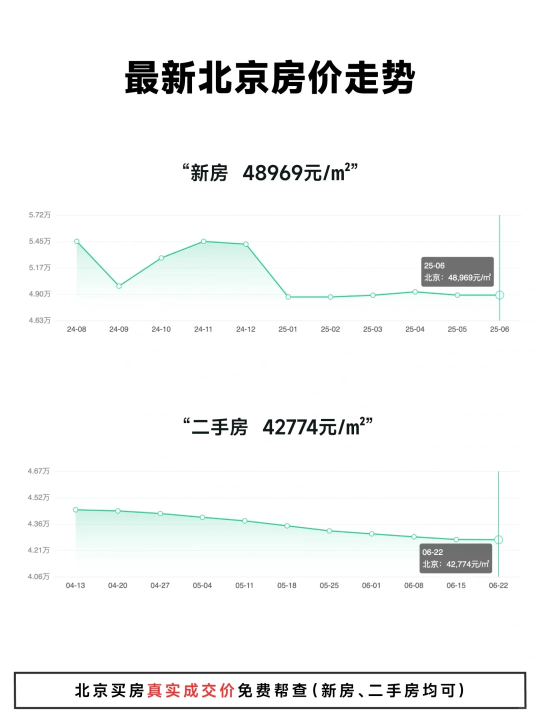 破万！6.24北京楼市行情数据