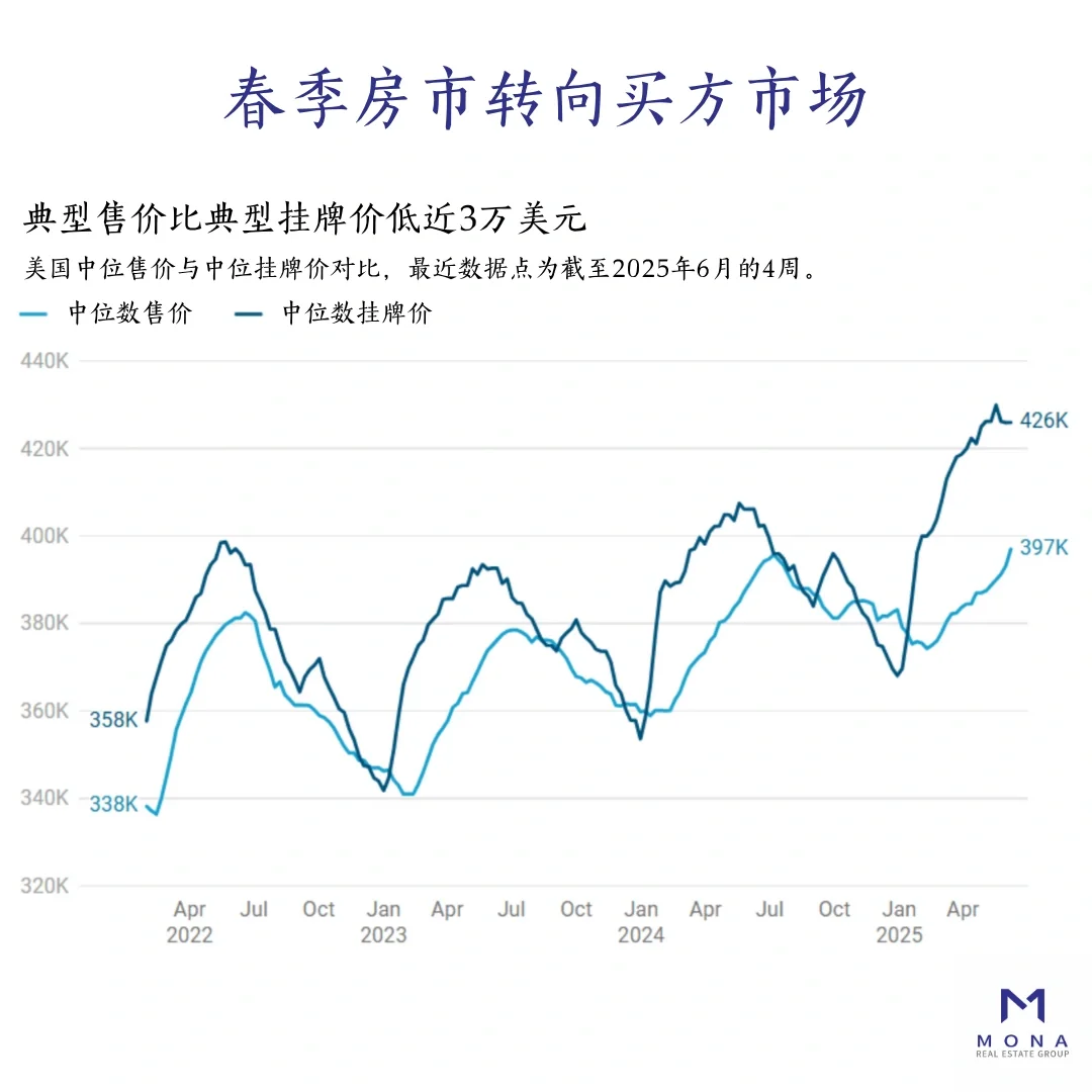 春季房市转向买方市场