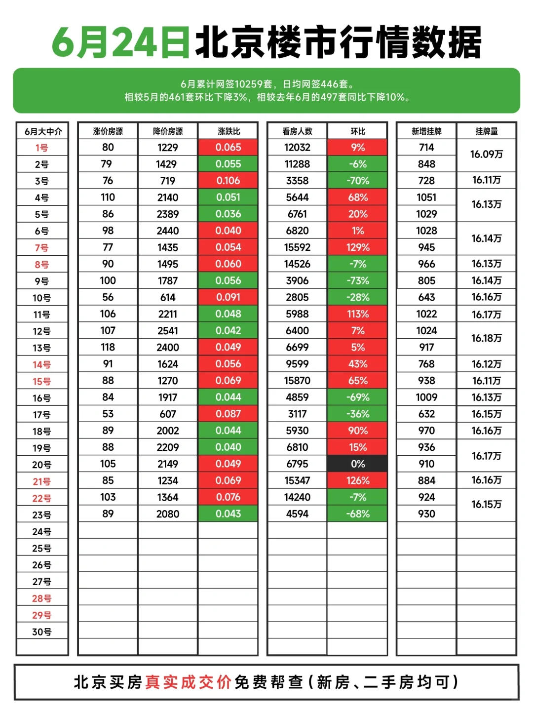 破万！6.24北京楼市行情数据