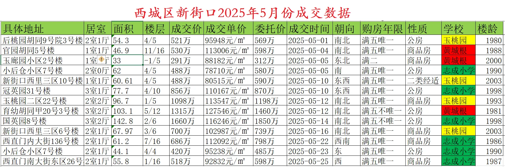 西城区新街口片区2025年5月份新成交数据