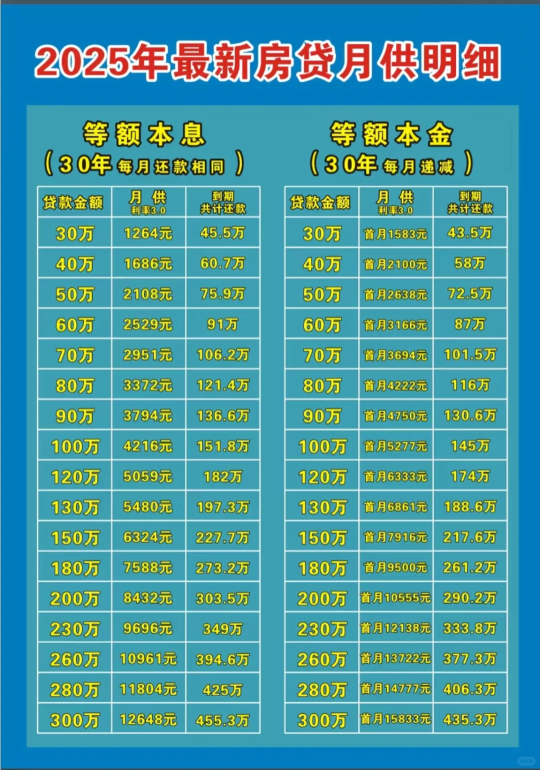 房贷人必看！2025最新房贷月供明细来啦📝