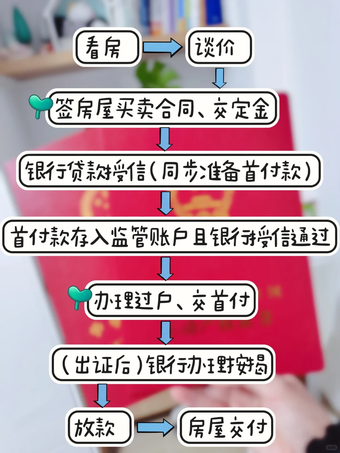 未通过中介的二手房交易流程【合同及过户】