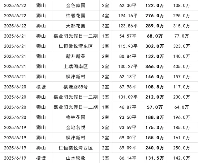 苏州新区二手成交明细，六月19日-22日
