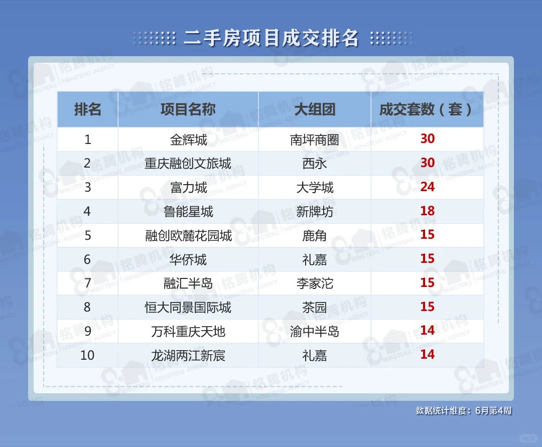 重庆6月二手房成交概况一览