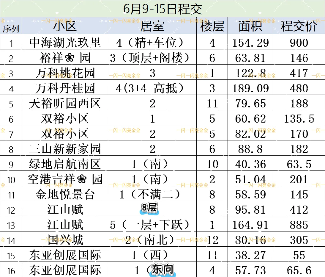 🔥后沙峪上周程交出炉｜15号线楼市