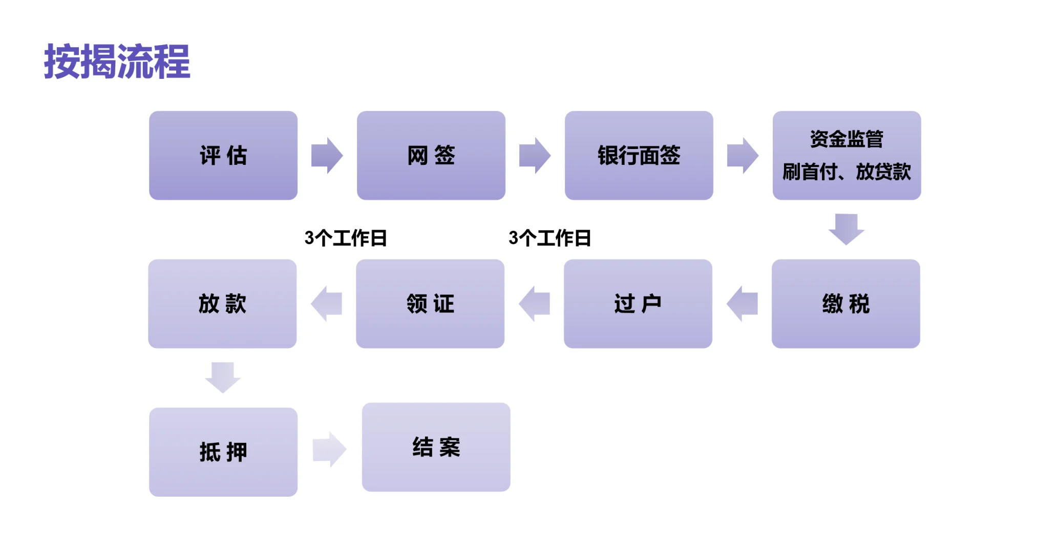 吐血整理二手房买卖流程和交易所需资料
