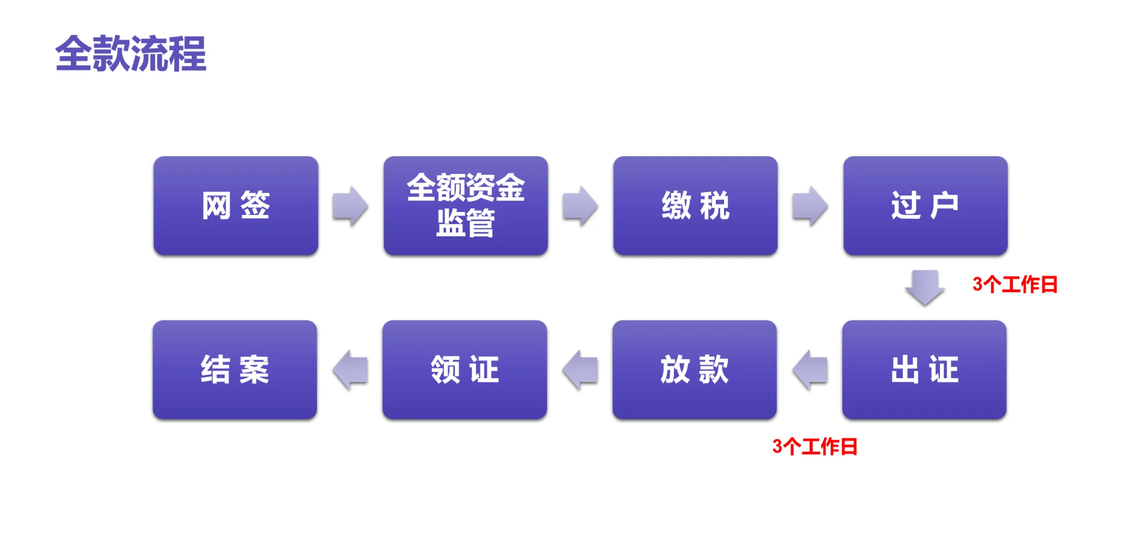 吐血整理二手房买卖流程和交易所需资料