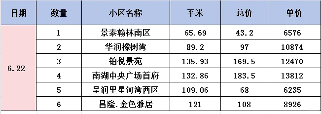 唐山二手房数据，可以参考一下