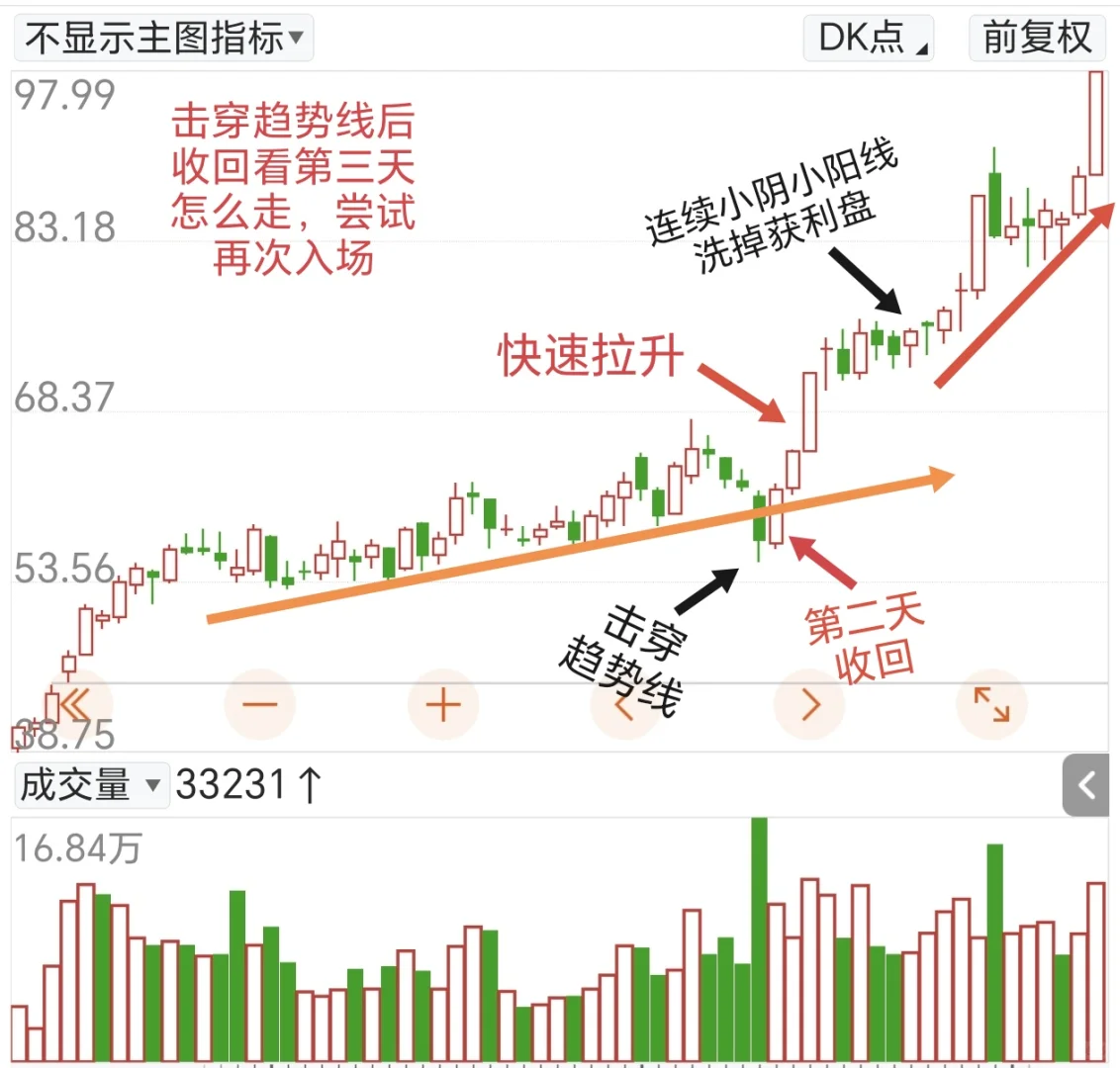 唉！又被洗盘洗下车了！
