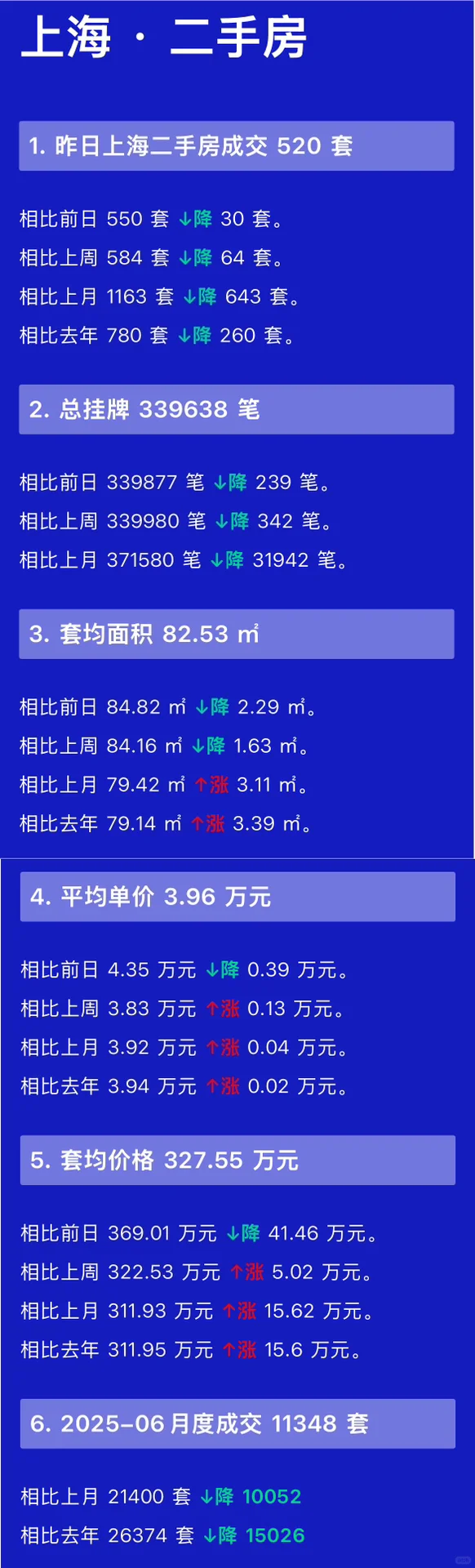 👀上海每日『6.18』二手房交易数据统计📉