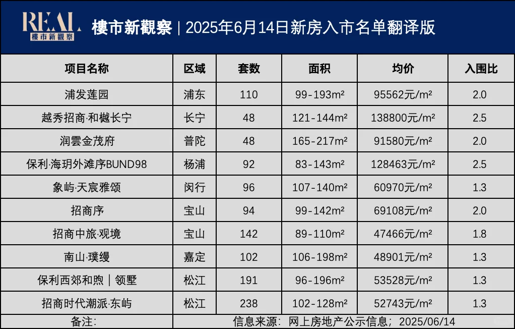 上海楼市一周信息汇总｜第三十八期