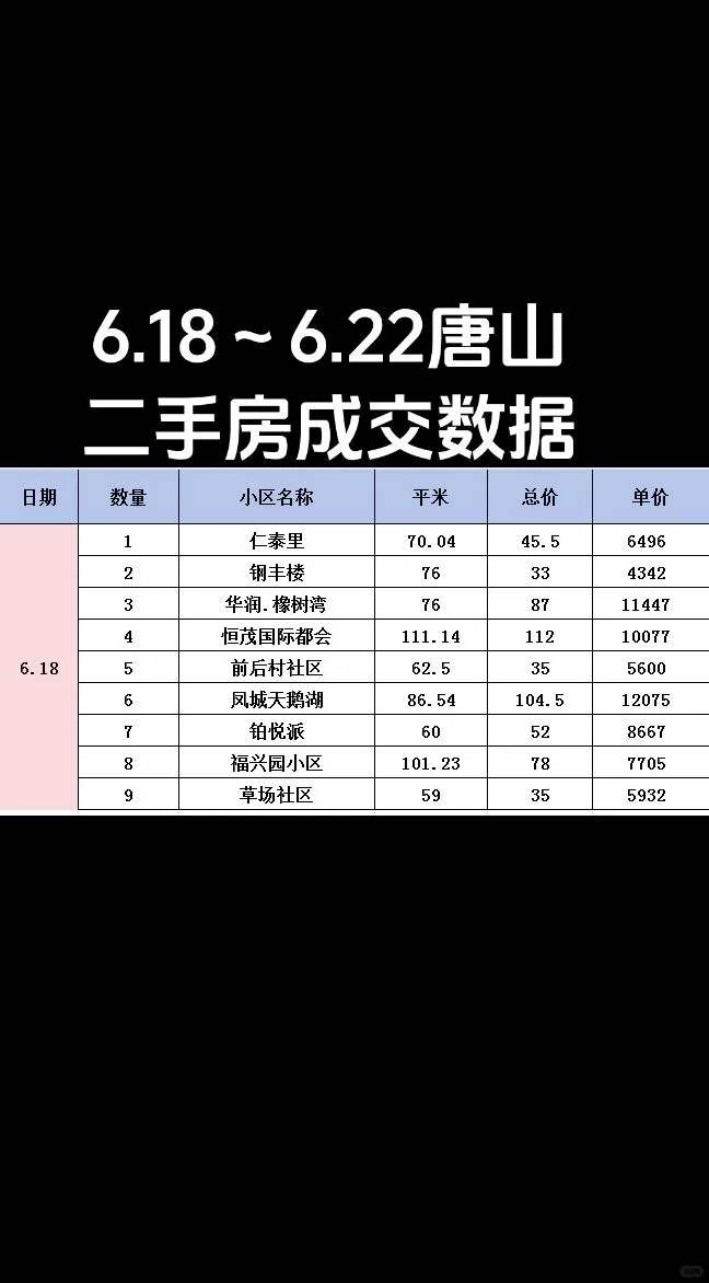 唐山二手房数据，可以参考一下