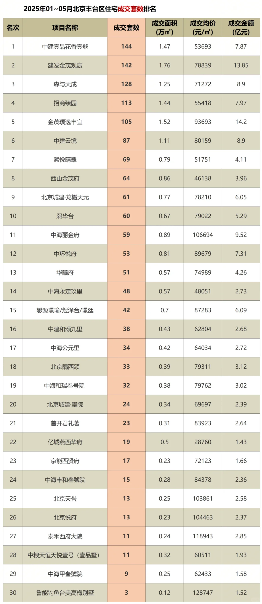 北京新房1-5月网签排行❗️看谁才是热销盘