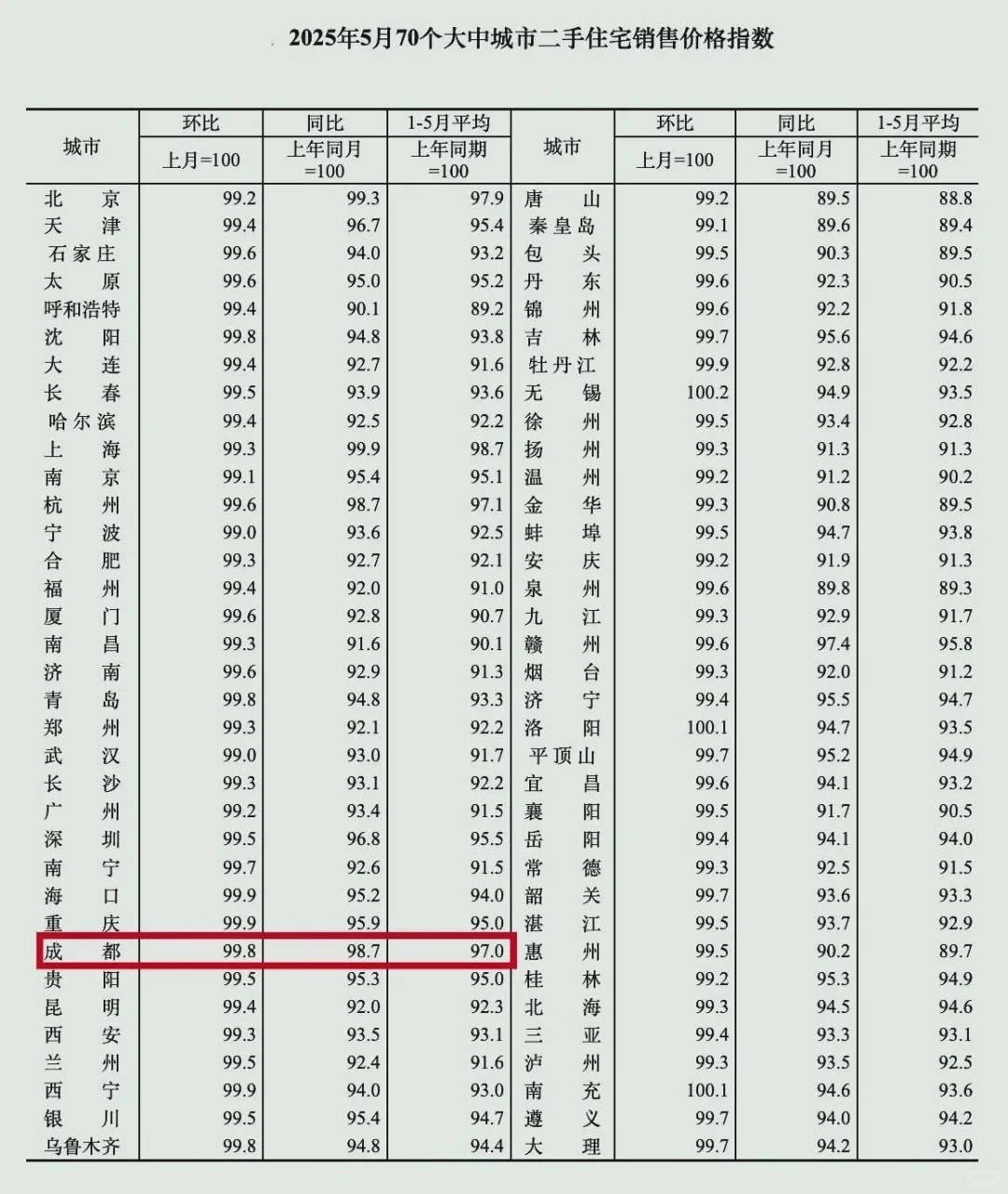 说成都楼市稳在了半山腰，可能为时尚早