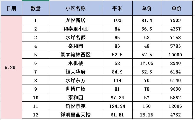 唐山二手房数据，可以参考一下