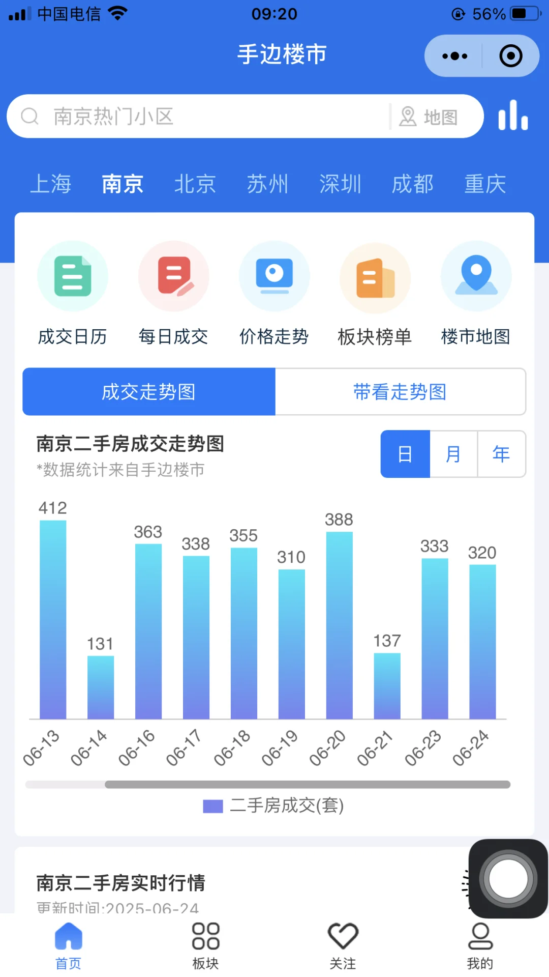 网签320套！6月24日南京市二手房网签量