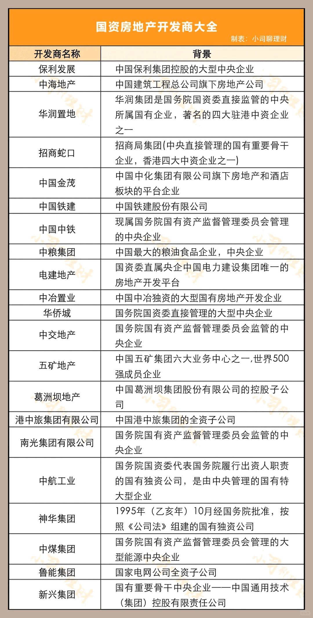 国企央企房地产开发商全览