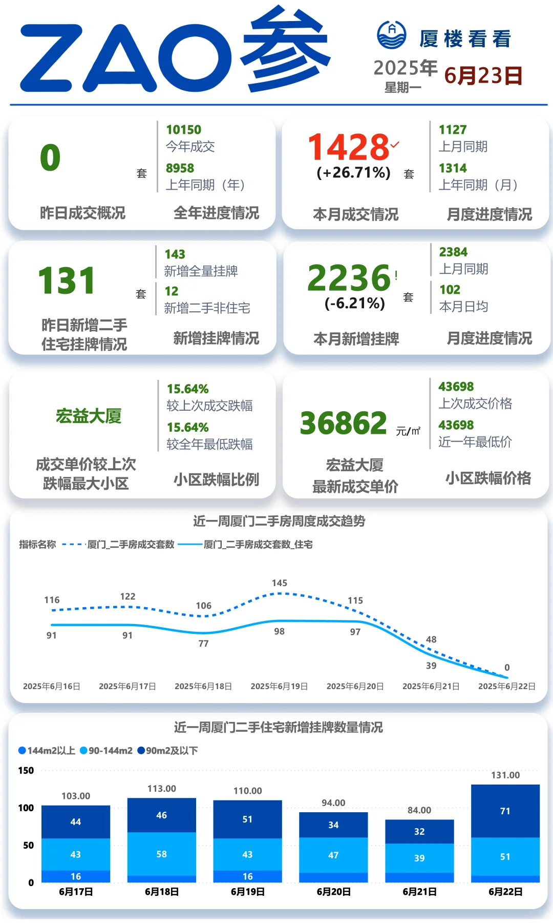 6月23日厦门楼市早参