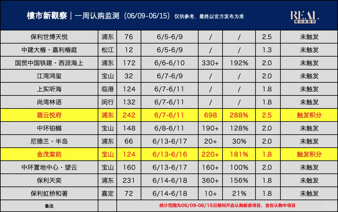 上海楼市一周信息汇总｜第三十八期