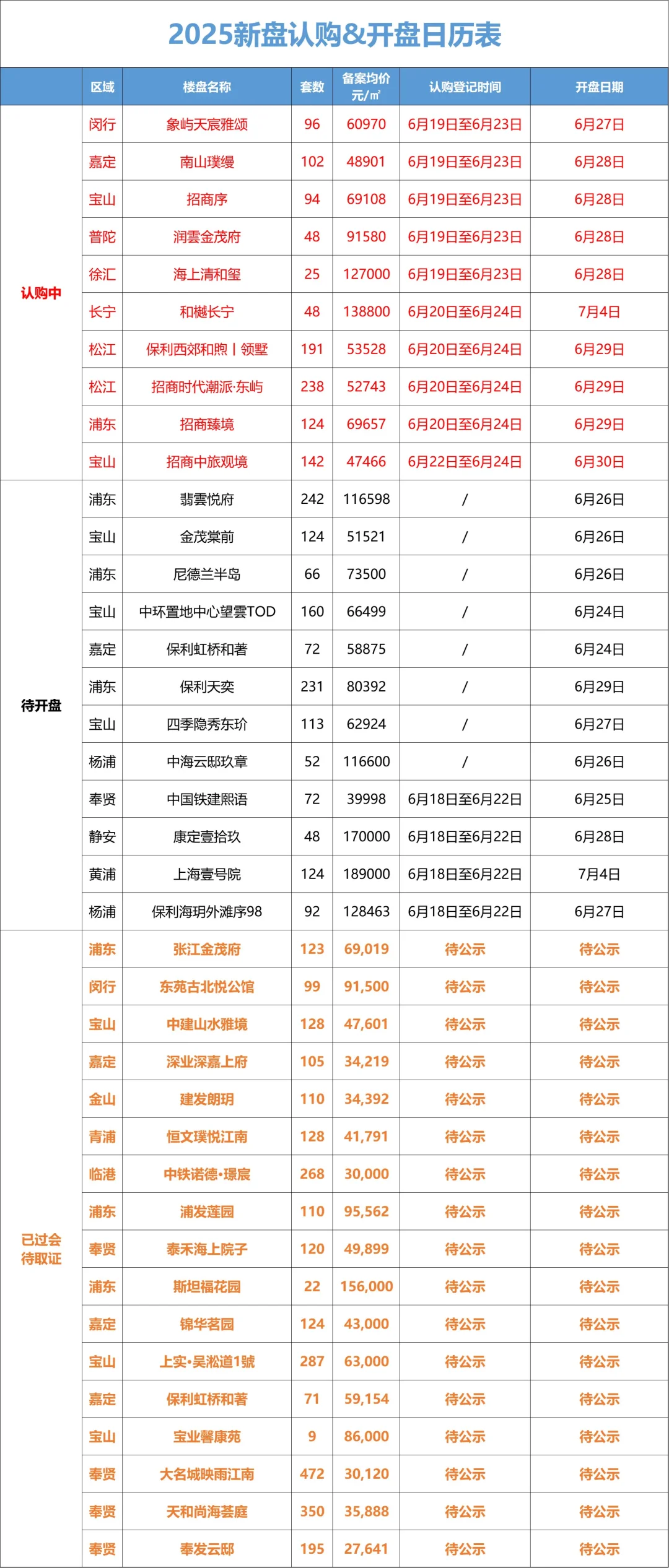 6月23日 最新！上海新房认购 开盘日历表