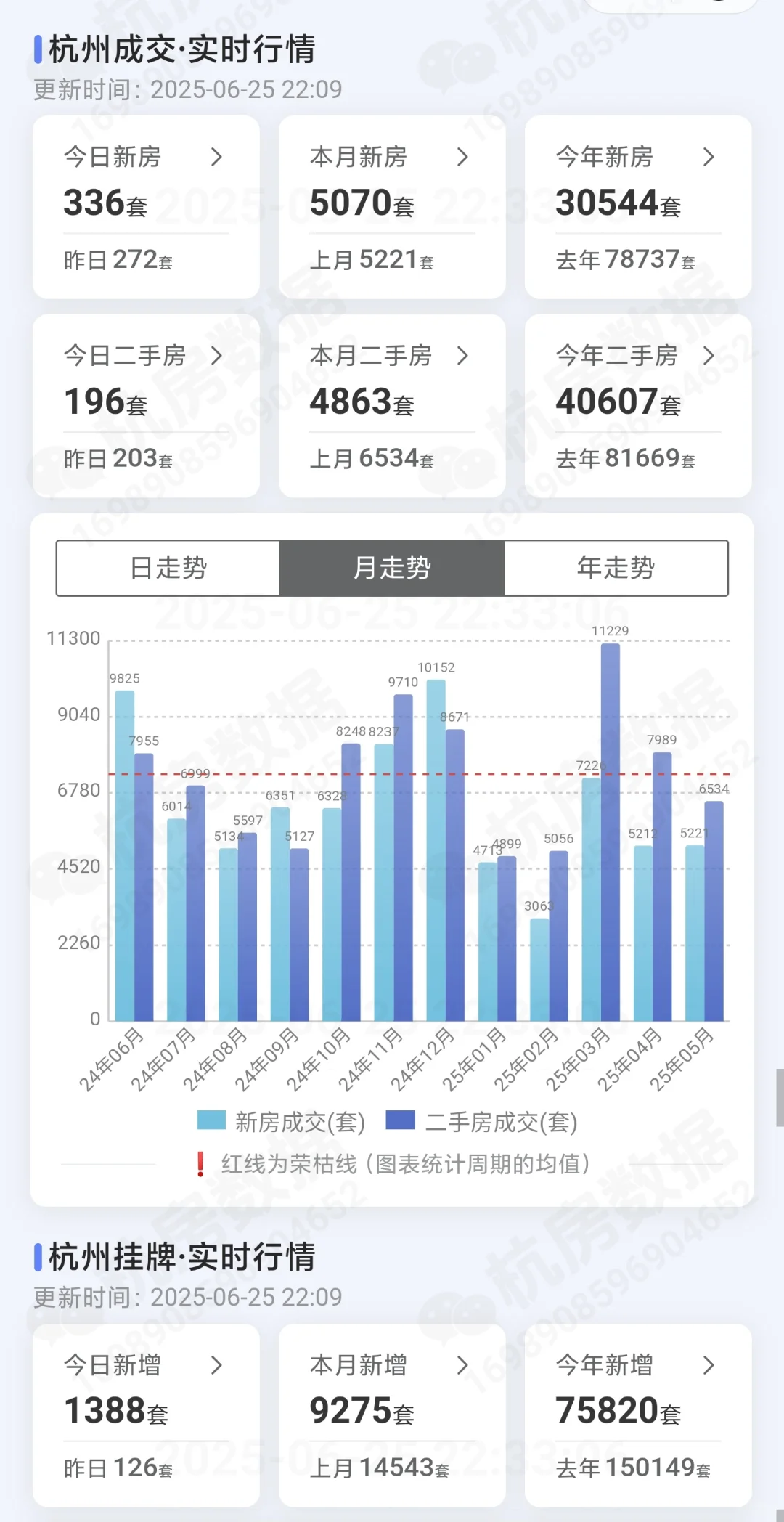 2025年6月25日杭州楼市成交量