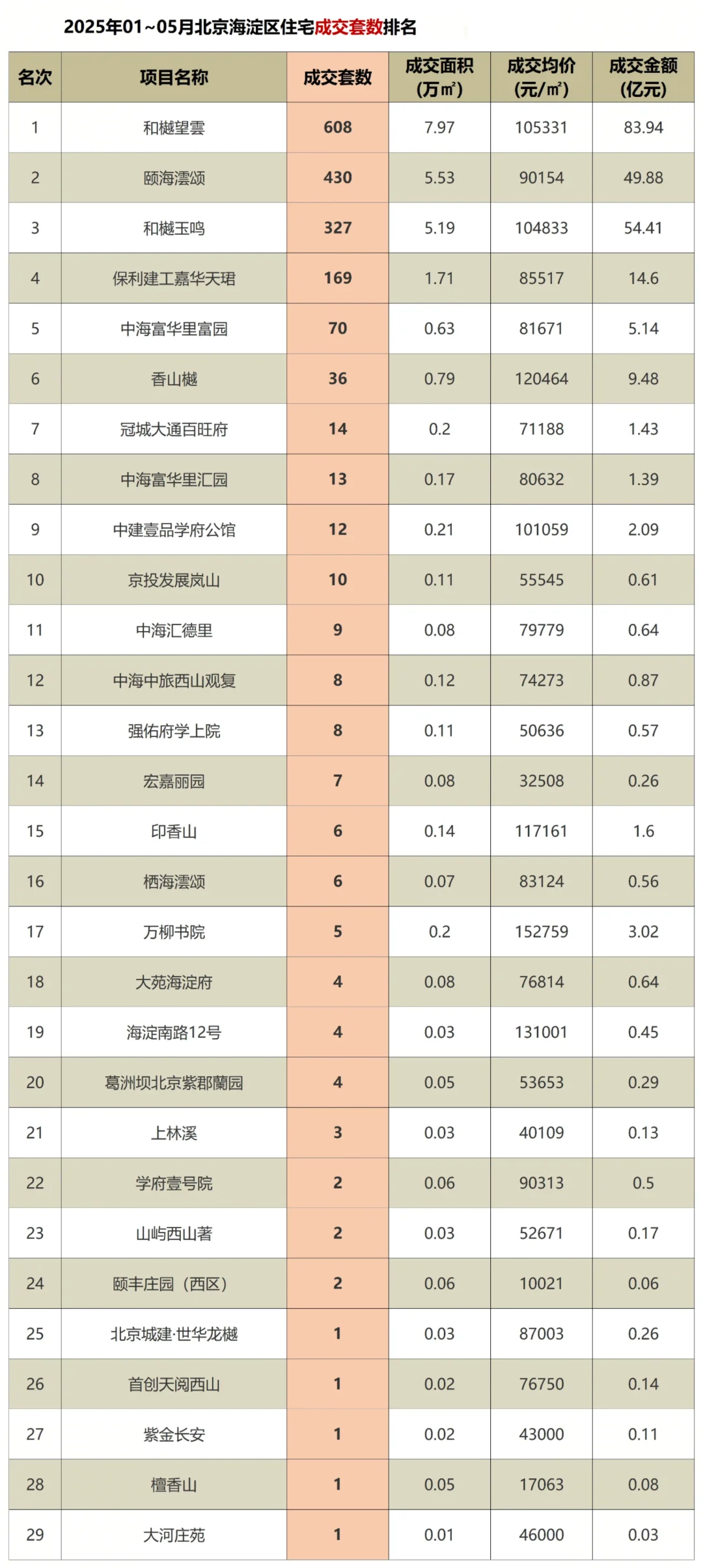 北京新房1-5月网签排行❗️看谁才是热销盘