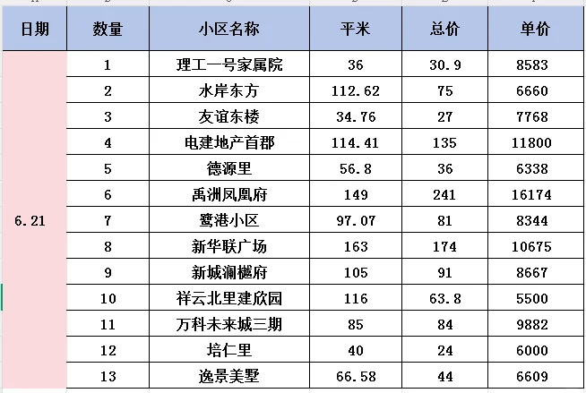 唐山二手房数据，可以参考一下