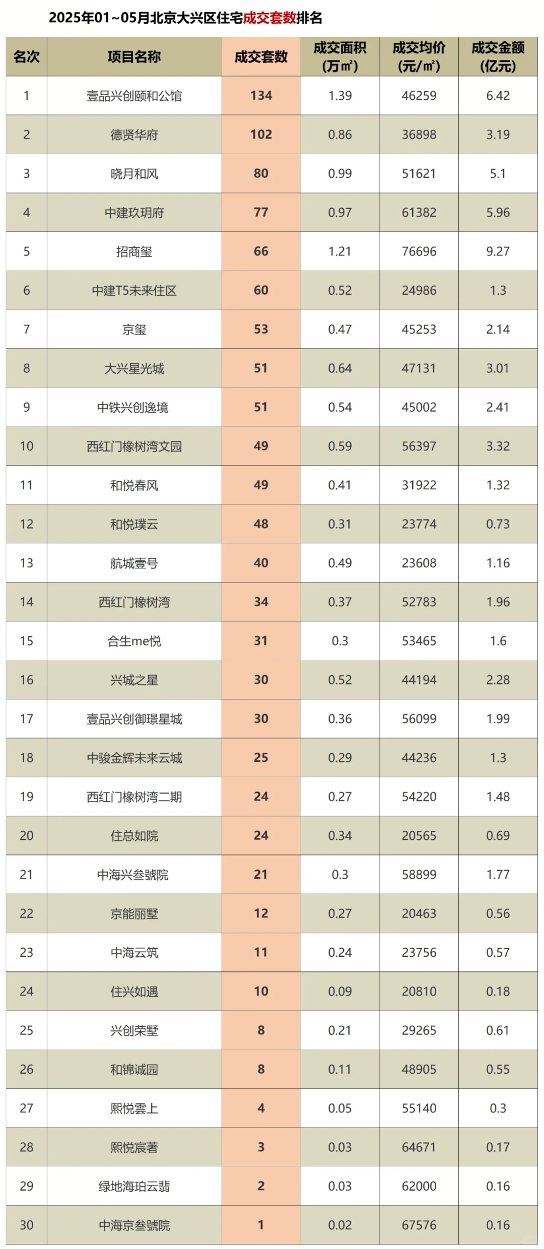 北京新房1-5月网签排行❗️看谁才是热销盘