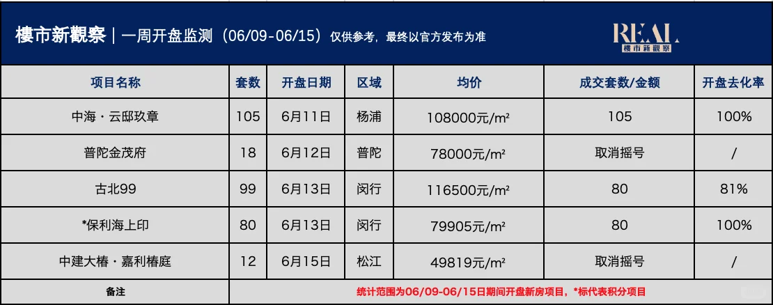 上海楼市一周信息汇总｜第三十八期