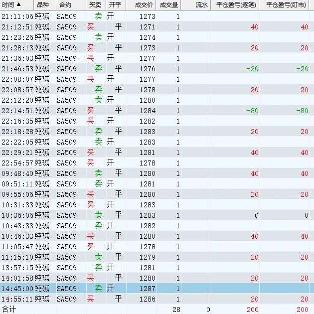 00后4000元做期货的第1天