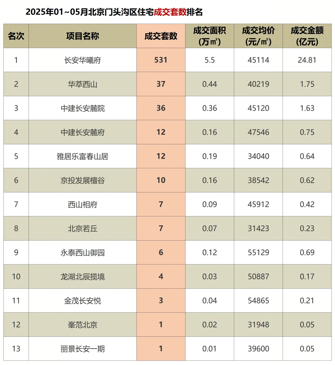 北京新房1-5月网签排行❗️看谁才是热销盘