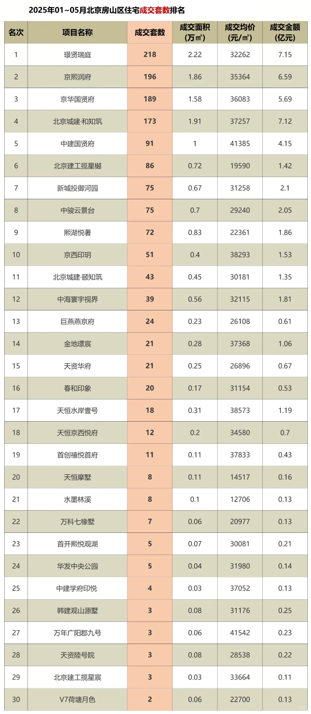 北京新房1-5月网签排行❗️看谁才是热销盘