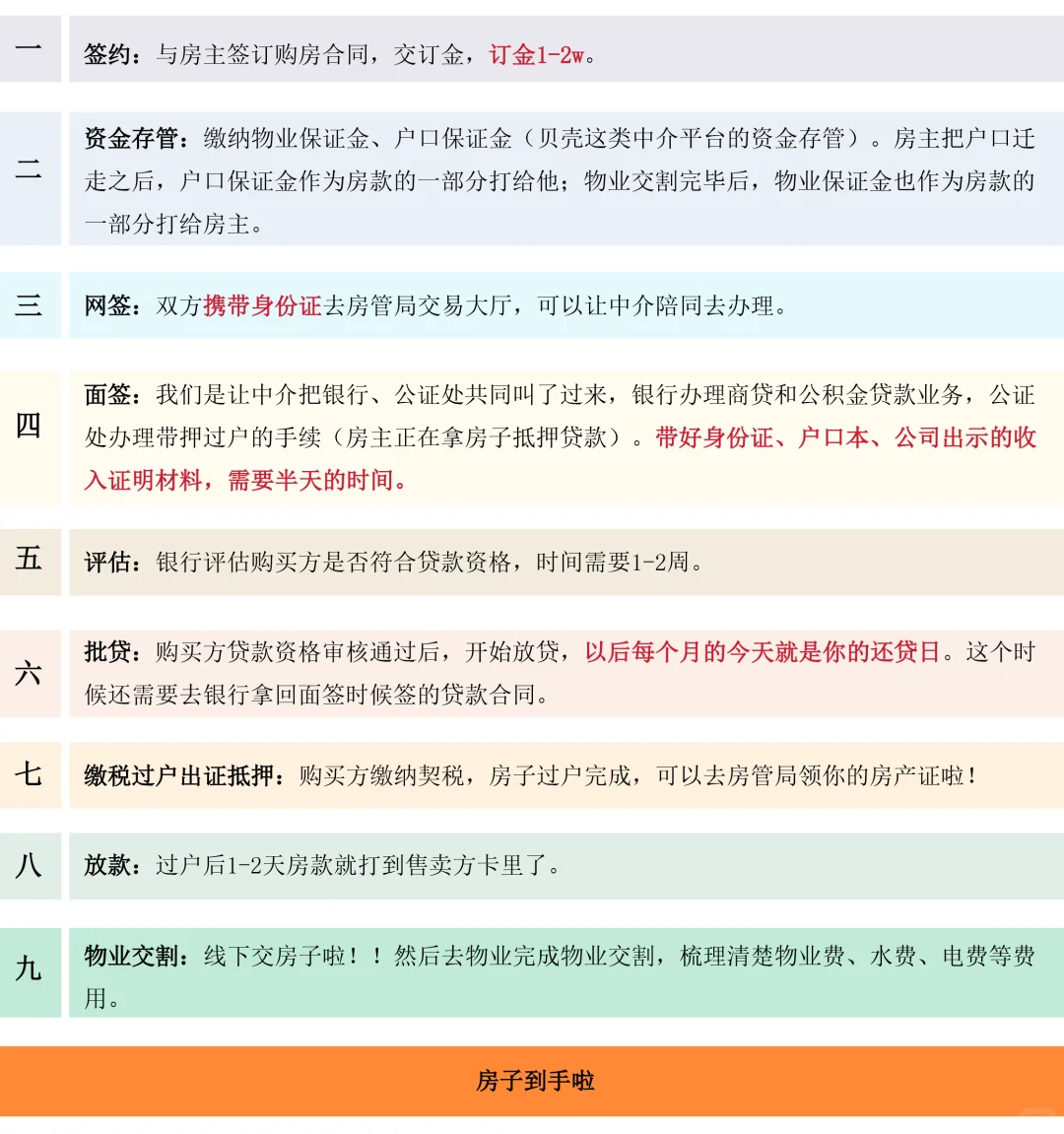 房子终于到手啦！二手房交易周期有点长！
