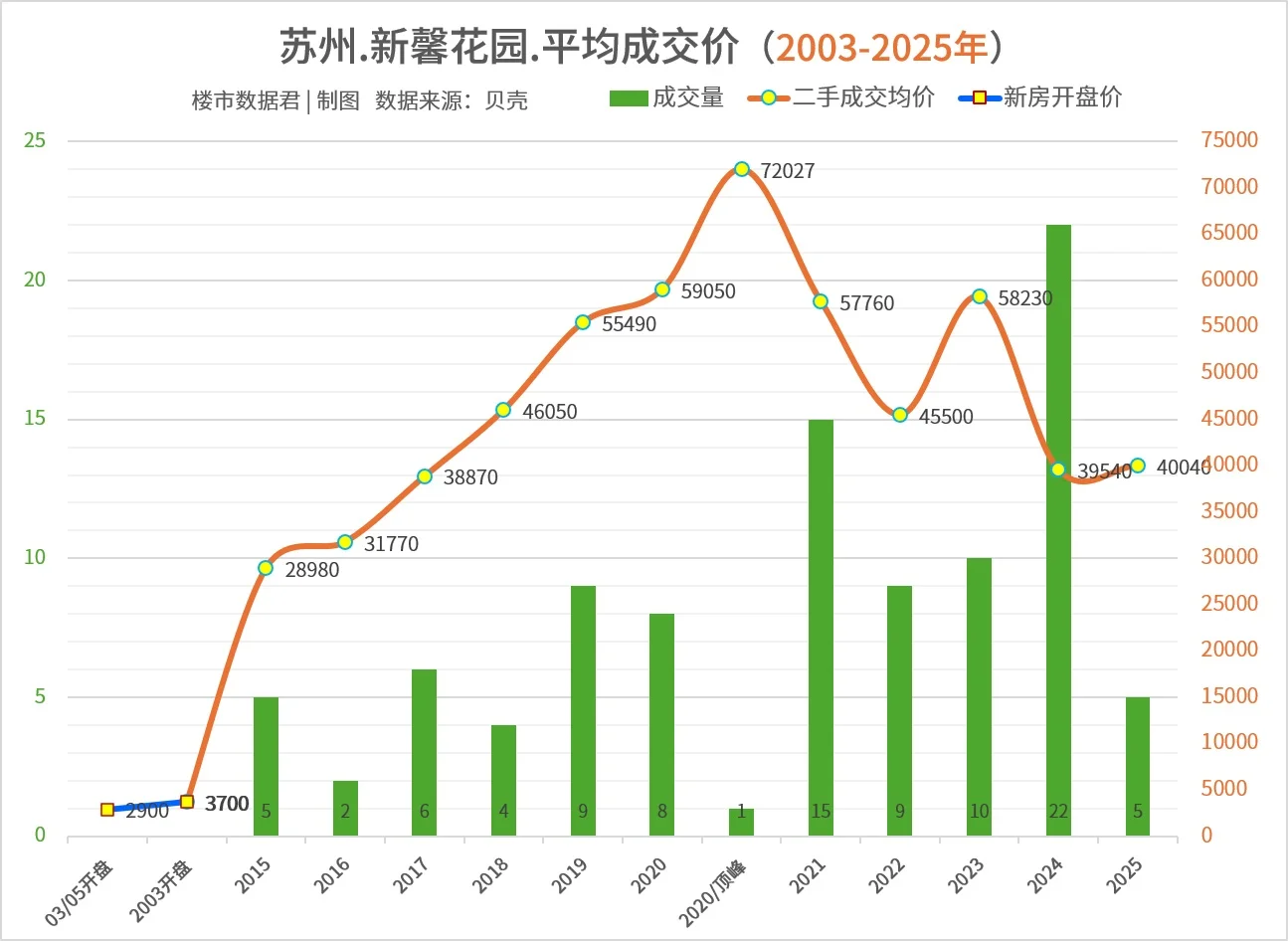 苏州新馨花园房价回撤到2018年均价跌幅32%